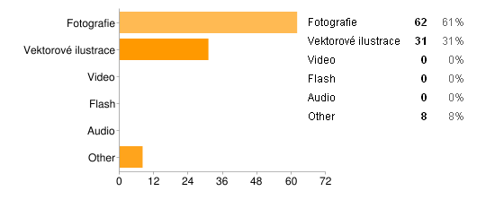 Microstock Anketa - nejvíce přidávané médium v roce 2010