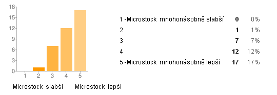 Microstock Anketa - porovnání s macrostockem