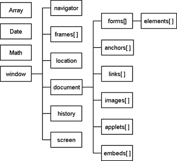 Hierarchie objektů prohlížeče pro JavaScript